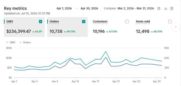 Sweetums TikTok Shop key metrics for April , $236,399.47 GMV