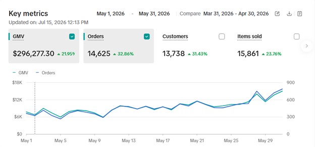 Sweetums TikTok Shop key metrics for May , $296,277.30 GMV