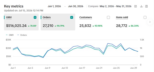 Sweetums TikTok Shop key metrics for June , $516,025.24 GMV